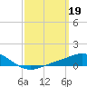 Parker tide chart for Sunday, March 19, 2023