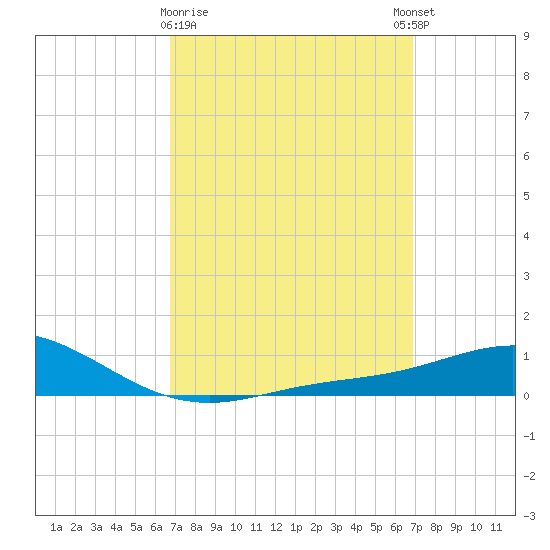 Parker tide chart for Monday, March 20, 2023