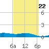 Parker tide chart for Wednesday, March 22, 2023