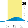 Parker tide chart for Sunday, March 26, 2023