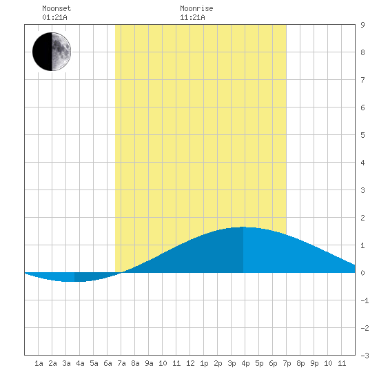Parker tide chart for Tuesday, March 28, 2023