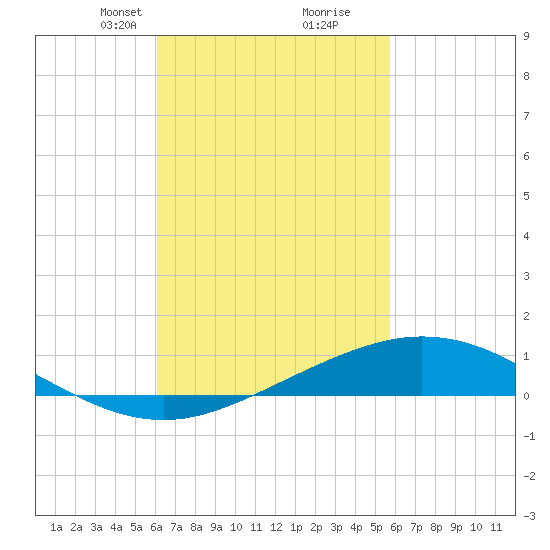 Parker tide chart for Thursday, March 2, 2023