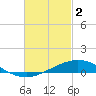 Parker tide chart for Thursday, March 2, 2023