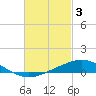 Parker tide chart for Friday, March 3, 2023