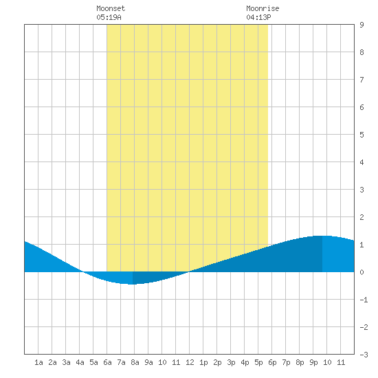 Parker tide chart for Sunday, March 5, 2023