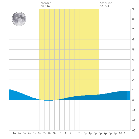 Parker tide chart for Tuesday, March 7, 2023