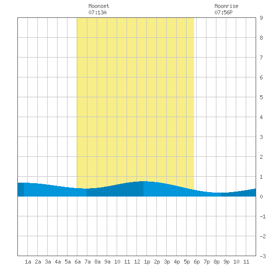 Parker tide chart for Thursday, March 9, 2023