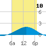 Parker tide chart for Monday, April 10, 2023