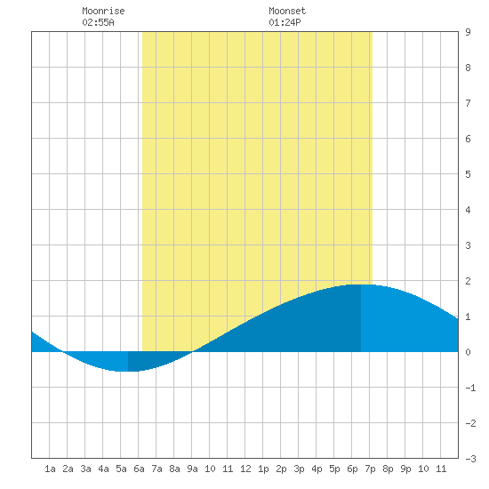 Parker tide chart for Friday, April 14, 2023