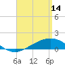 Parker tide chart for Friday, April 14, 2023