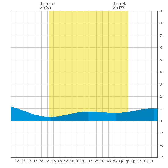 Parker tide chart for Monday, April 17, 2023