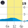 Parker tide chart for Wednesday, April 19, 2023