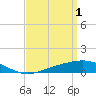 Parker tide chart for Saturday, April 1, 2023