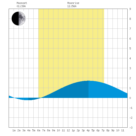 Parker tide chart for Thursday, April 27, 2023