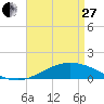 Parker tide chart for Thursday, April 27, 2023