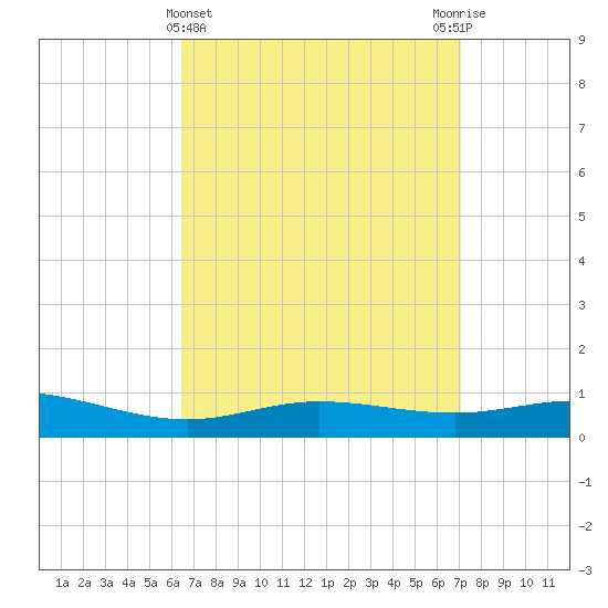 Parker tide chart for Tuesday, April 4, 2023