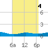 Parker tide chart for Tuesday, April 4, 2023