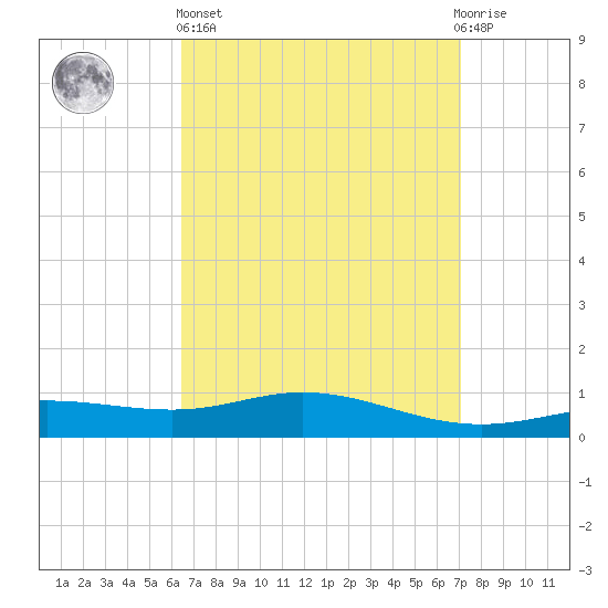 Parker tide chart for Wednesday, April 5, 2023
