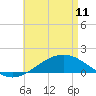Parker tide chart for Thursday, May 11, 2023