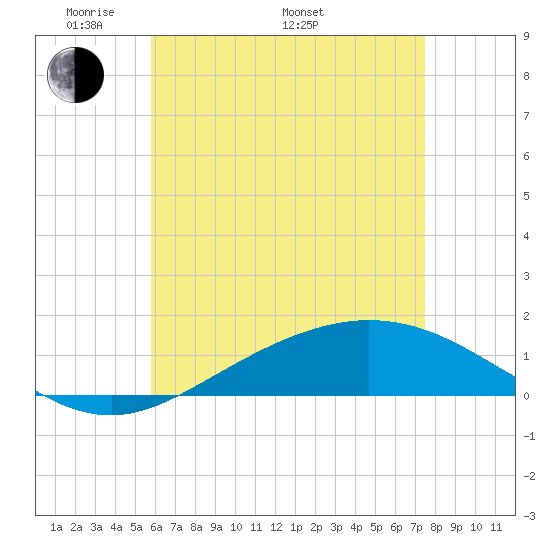 Parker tide chart for Friday, May 12, 2023
