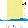 Parker tide chart for Sunday, May 14, 2023