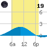 Parker tide chart for Friday, May 19, 2023