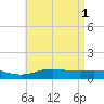 Parker tide chart for Monday, May 1, 2023