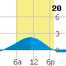 Parker tide chart for Saturday, May 20, 2023