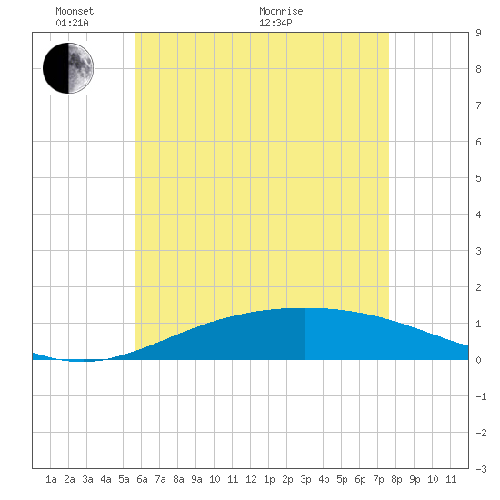 Parker tide chart for Saturday, May 27, 2023