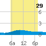 Parker tide chart for Monday, May 29, 2023