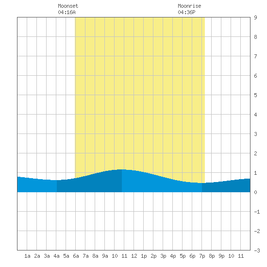 Parker tide chart for Tuesday, May 2, 2023