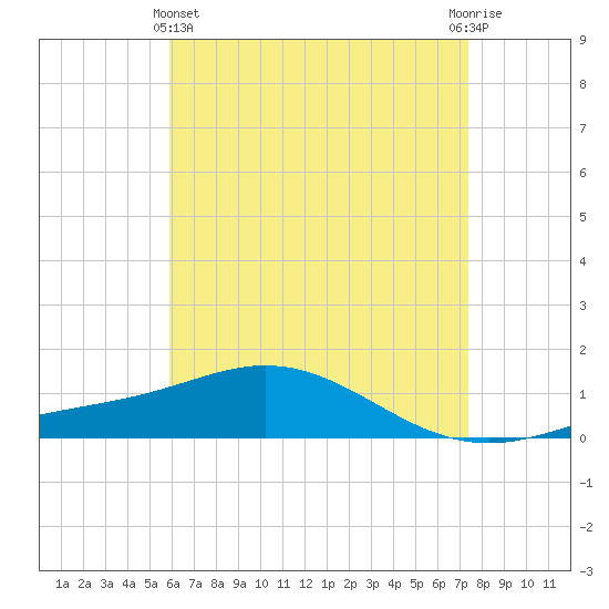 Parker tide chart for Thursday, May 4, 2023