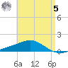 Parker tide chart for Friday, May 5, 2023