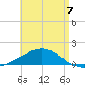 Parker tide chart for Sunday, May 7, 2023