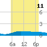 Parker tide chart for Sunday, June 11, 2023