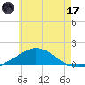 Parker tide chart for Saturday, June 17, 2023