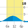 Parker tide chart for Sunday, June 18, 2023