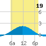 Parker tide chart for Monday, June 19, 2023