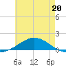 Parker tide chart for Tuesday, June 20, 2023