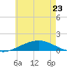Parker tide chart for Friday, June 23, 2023