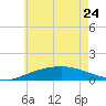 Parker tide chart for Saturday, June 24, 2023