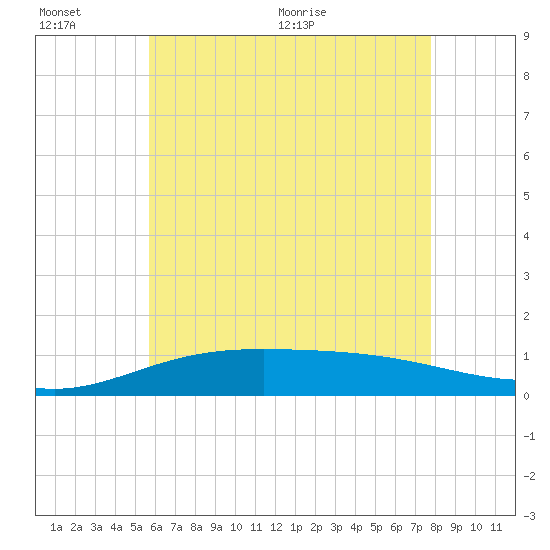 Parker tide chart for Sunday, June 25, 2023