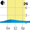 Parker tide chart for Monday, June 26, 2023