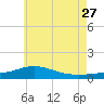 Parker tide chart for Tuesday, June 27, 2023