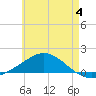 Parker tide chart for Sunday, June 4, 2023