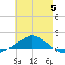 Parker tide chart for Monday, June 5, 2023