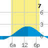 Parker tide chart for Wednesday, June 7, 2023