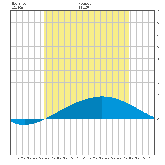 Parker tide chart for Friday, June 9, 2023