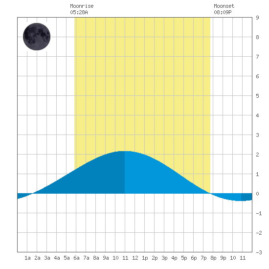 Parker tide chart for Monday, July 17, 2023