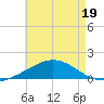 Parker tide chart for Wednesday, July 19, 2023